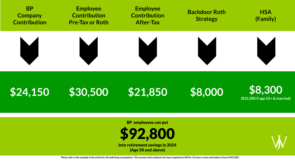 401(k) Contribution Limits & How to Max Out the BP Employee Savings